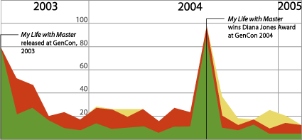 big sales chart