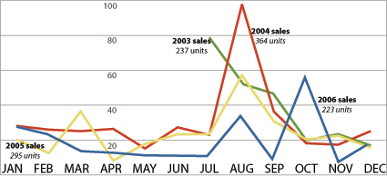 year over year sales chart