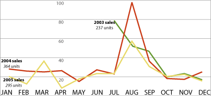 year over year sales chart